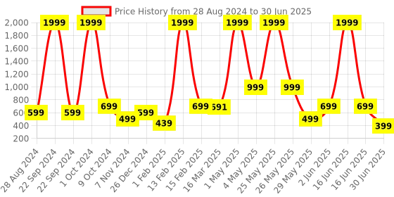 myntra.com NFC CREATION Boys Floral Printed Regular Dupion Silk Kurta with Pyjamas nfc creation Price History Graph from 28 Aug 2024 to 30 Jun 2025