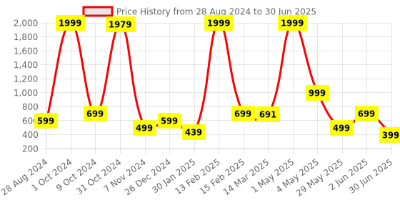 myntra.com NFC CREATION Boys Floral Printed Regular Dupion Silk Kurta with Pyjamas nfc creation Price History Graph from 28 Aug 2024 to 30 Jun 2025