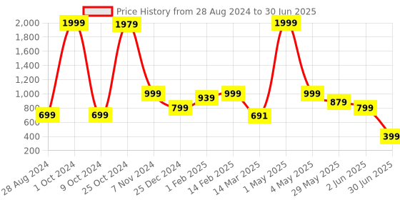 myntra.com NFC CREATION Boys Floral Printed Regular Kurta with Pyjamas nfc creation Price History Graph from 28 Aug 2024 to 30 Jun 2025
