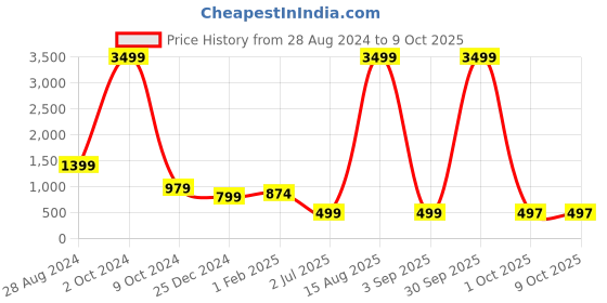 myntra.com NFC CREATION Boys Floral Printed Regular Pure Cotton Kurta with Pyjamas nfc creation Price History Graph from 28 Aug 2024 to 8 Oct 2025