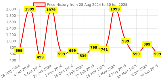 myntra.com NFC CREATION Boys Floral Printed Regular Thread Work Kurta with Patiala nfc creation Price History Graph from 28 Aug 2024 to 30 Jun 2025