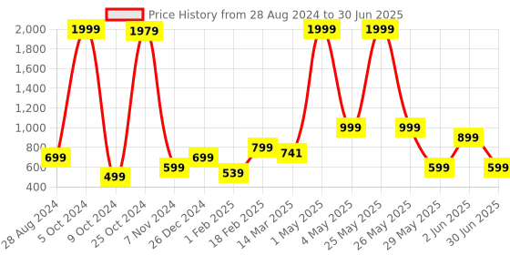 myntra.com NFC CREATION Boys Floral Printed Regular Thread Work Kurta with Patiala nfc creation Price History Graph from 28 Aug 2024 to 30 Jun 2025