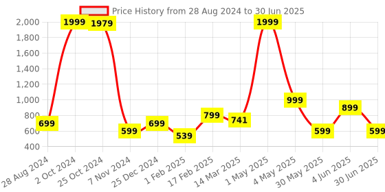 myntra.com NFC CREATION Boys Floral Printed Regular Thread Work Kurta with Patiala nfc creation Price History Graph from 28 Aug 2024 to 30 Jun 2025