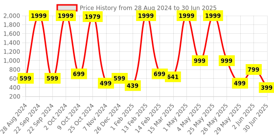 myntra.com NFC CREATION Boys Floral Printed Regular Thread Work Kurta with Pyjamas nfc creation Price History Graph from 28 Aug 2024 to 30 Jun 2025