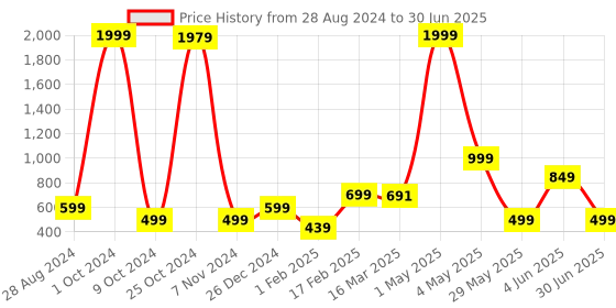 myntra.com NFC CREATION Boys Floral Printed Regular Thread Work Kurta with Pyjamas nfc creation Price History Graph from 28 Aug 2024 to 30 Jun 2025