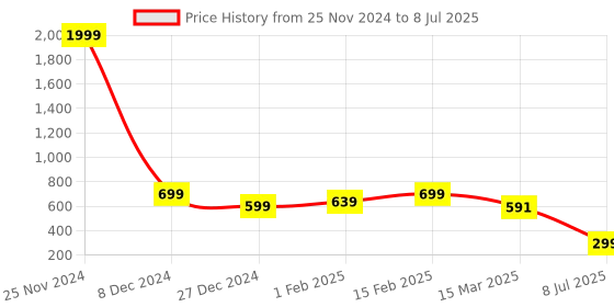 myntra.com NFC CREATION Boys Geometric Printed Dupion Silk Straight Kurta With Pyjamas nfc creation Price History Graph from 25 Nov 2024 to 8 Jul 2025