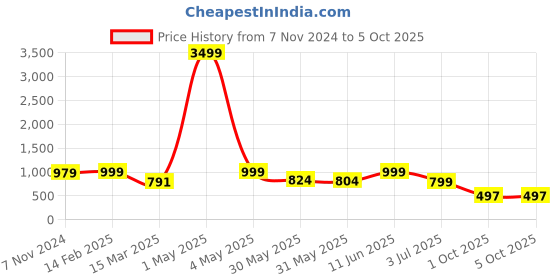 myntra.com NFC CREATION Boys Mandarin Collar Sequinned Dupion Silk Kurta with Trousers & Jacket nfc creation Price History Graph from 7 Nov 2024 to 5 Oct 2025