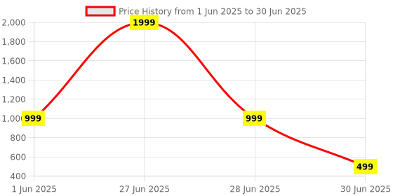 myntra.com NFC CREATION Boys Printed Kurta nfc creation Price History Graph from 1 Jun 2025 to 30 Jun 2025