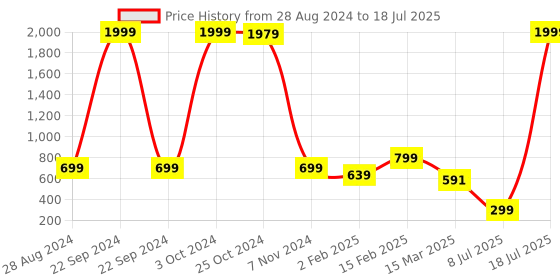 myntra.com NFC CREATION Boys Printed Regular Dupion Silk Kurta with Patiala nfc creation Price History Graph from 28 Aug 2024 to 8 Jul 2025