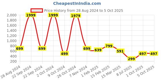 myntra.com NFC CREATION Boys Printed Regular Dupion Silk Kurta with Patiala nfc creation Price History Graph from 28 Aug 2024 to 5 Oct 2025