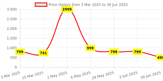 myntra.com NFC CREATION Boys Printed Regular Dupion Silk Kurta with Patiala nfc creation Price History Graph from 3 Mar 2025 to 30 Jun 2025