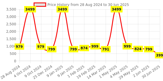 myntra.com NFC CREATION Boys Printed Regular Dupion Silk Kurta with Pyjamas nfc creation Price History Graph from 28 Aug 2024 to 30 Jun 2025
