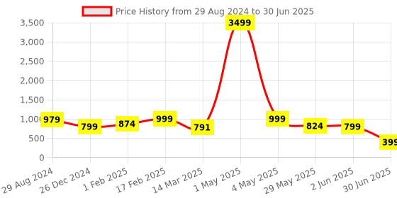 myntra.com NFC CREATION Boys Printed Regular Dupion Silk Kurta with Pyjamas nfc creation Price History Graph from 29 Aug 2024 to 30 Jun 2025