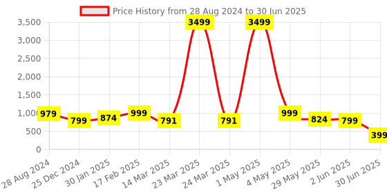 myntra.com NFC CREATION Boys Printed Regular Dupion Silk Kurta with Pyjamas nfc creation Price History Graph from 28 Aug 2024 to 30 Jun 2025