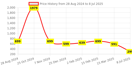 myntra.com NFC CREATION Boys Printed Regular Dupion Silk Kurta with Pyjamas nfc creation Price History Graph from 28 Aug 2024 to 8 Jul 2025