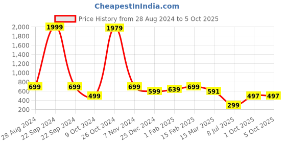 myntra.com NFC CREATION Boys Printed Regular Dupion Silk Kurta with Trousers nfc creation Price History Graph from 28 Aug 2024 to 4 Oct 2025