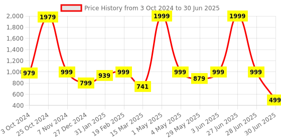 myntra.com NFC CREATION Boys Printed Regular Kurta with Pyjamas nfc creation Price History Graph from 3 Oct 2024 to 30 Jun 2025