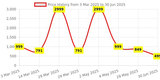 myntra.com NFC CREATION Boys Printed Regular Thread Work Dupion Silk Kurta with Patiala nfc creation Price History Graph from 3 Mar 2025 to 30 Jun 2025