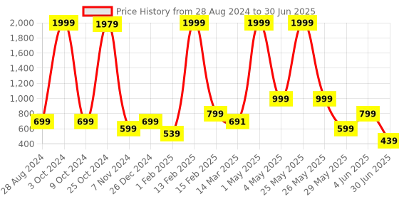 myntra.com NFC CREATION Boys Printed Regular Thread Work Kurta with Patiala nfc creation Price History Graph from 28 Aug 2024 to 30 Jun 2025