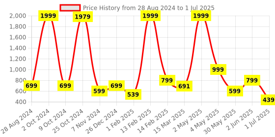 myntra.com NFC CREATION Boys Printed Regular Thread Work Kurta with Patiala nfc creation Price History Graph from 28 Aug 2024 to 1 Jul 2025