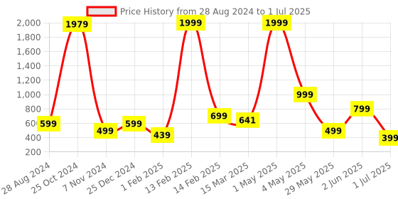 myntra.com NFC CREATION Boys Printed Regular Thread Work Kurta with Pyjamas nfc creation Price History Graph from 28 Aug 2024 to 1 Jul 2025