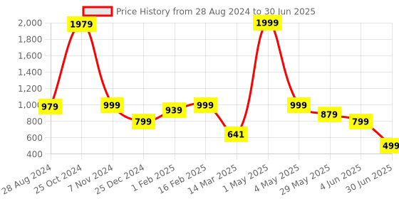 myntra.com NFC CREATION Boys Striped Regular Sequinned Kurta with Pyjamas nfc creation Price History Graph from 28 Aug 2024 to 30 Jun 2025