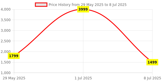 myntra.com NFC CREATION Embroidered Mandarin Collar Straight Sequinned Dupion Silk Kurta With Pyjamas nfc creation Price History Graph from 29 May 2025 to 8 Jul 2025
