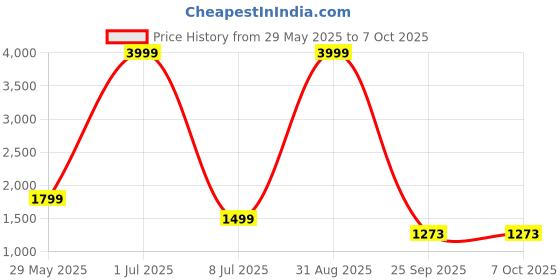 myntra.com NFC CREATION Embroidered Mandarin Collar Straight Sequinned Kurta With Pyjamas nfc creation Price History Graph from 29 May 2025 to 6 Oct 2025