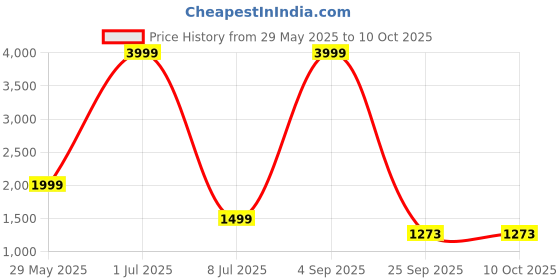 myntra.com NFC CREATION Embroidered Mandarin Collar Straight Sequinned Pure Cotton Kurta With Pyjamas nfc creation Price History Graph from 29 May 2025 to 10 Oct 2025