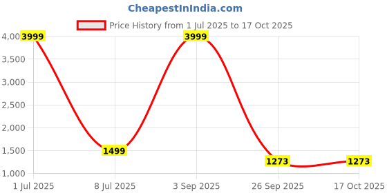 myntra.com NFC CREATION Embroidered Mandarin Collar Straight Sequinned Pure Cotton Kurta With Pyjamas nfc creation Price History Graph from 1 Jul 2025 to 16 Oct 2025