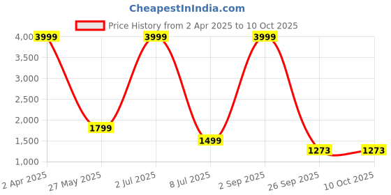 myntra.com NFC CREATION Ethnic Motifs Printed Mandarin Collar Straight Kurta With Trousers nfc creation Price History Graph from 2 Apr 2025 to 10 Oct 2025