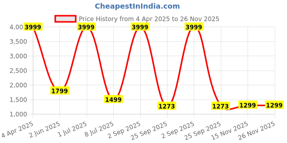 myntra.com NFC CREATION Floral Embroidered Mandarin Collar Sequinned Straight Kurta With Trousers nfc creation Price History Graph from 4 Apr 2025 to 25 Nov 2025