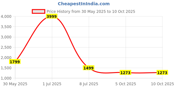 myntra.com NFC CREATION Floral Embroidered Mandarin Collar Straight Dupion Silk Kurta With Pyjamas nfc creation Price History Graph from 30 May 2025 to 10 Oct 2025