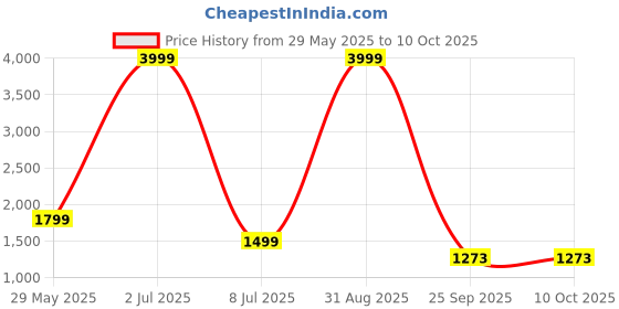 myntra.com NFC CREATION Floral Embroidered Mandarin Collar Straight Sequinned Kurta With Pyjamas nfc creation Price History Graph from 29 May 2025 to 9 Oct 2025