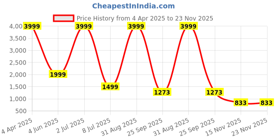 myntra.com NFC CREATION Floral Embroidered Sequinned Dupion Silk Straight Kurta With Trousers nfc creation Price History Graph from 4 Apr 2025 to 22 Nov 2025