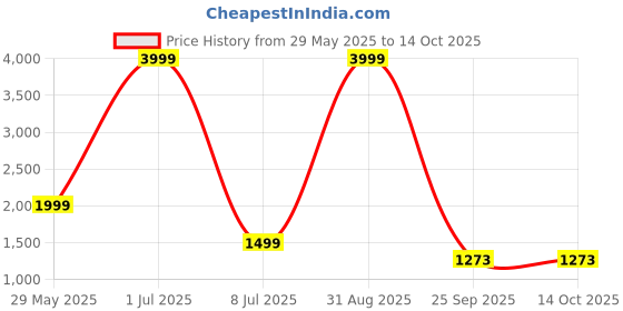myntra.com NFC CREATION Floral Embroidered Straight Sequinned Pure Cotton Kurta With Pyjamas nfc creation Price History Graph from 29 May 2025 to 13 Oct 2025