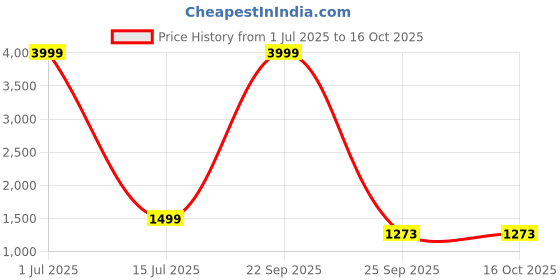 myntra.com NFC CREATION Floral Embroidered Straight Sequinned Pure Cotton Kurta With Pyjamas nfc creation Price History Graph from 1 Jul 2025 to 16 Oct 2025