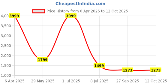 myntra.com NFC CREATION Geometric Embroidered Mandarin Collar Sequinned Straight Kurta With Trousers nfc creation Price History Graph from 6 Apr 2025 to 11 Oct 2025
