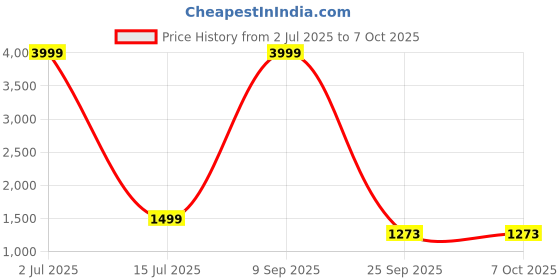 myntra.com NFC CREATION Geometric Embroidered Mandarin Collar Straight Sequinned Kurta With Pyjamas nfc creation Price History Graph from 2 Jul 2025 to 6 Oct 2025