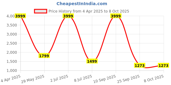 myntra.com NFC CREATION Geometric Embroidered Sequinned Dupion Silk Straight Kurta With Trousers nfc creation Price History Graph from 4 Apr 2025 to 6 Oct 2025