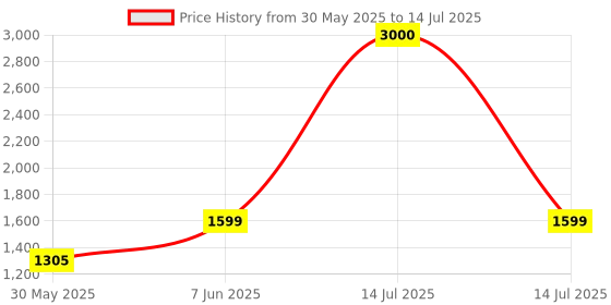 myntra.com NFI essentials 2-Pcs Navy Blue Printed Foldable Organizers nfi essentials Price History Graph from 30 May 2025 to 14 Jul 2025