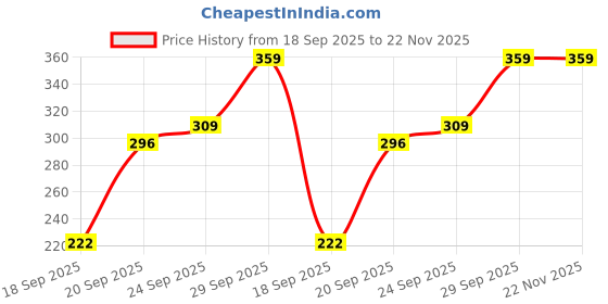 myntra.com NFI essentials 7 Slot Organizer nfi essentials Price History Graph from 18 Sep 2025 to 22 Nov 2025