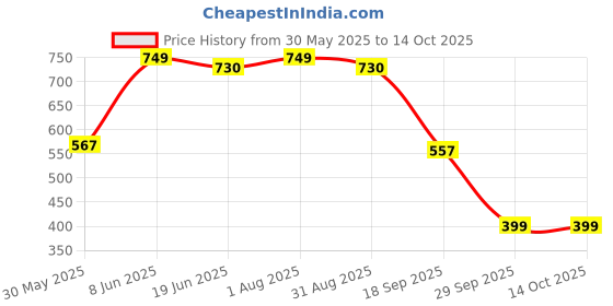myntra.com NFI essentials Black Jewellery Organiser nfi essentials Price History Graph from 30 May 2025 to 14 Oct 2025