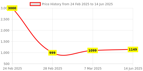 myntra.com NFI essentials Black Set of 1 Regular Core Organisers nfi essentials Price History Graph from 24 Feb 2025 to 14 Jun 2025