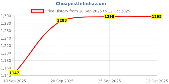 myntra.com NFI essentials Black Water Resistant Makeup Organiser nfi essentials Price History Graph from 18 Sep 2025 to 12 Oct 2025