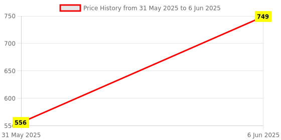 myntra.com NFI essentials Blue Printed Wardrobe Organisers nfi essentials Price History Graph from 31 May 2025 to 6 Jun 2025