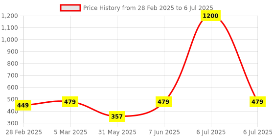 myntra.com NFI essentials Blue Set of 1 Regular Drawer Organiser Organisers nfi essentials Price History Graph from 28 Feb 2025 to 6 Jul 2025