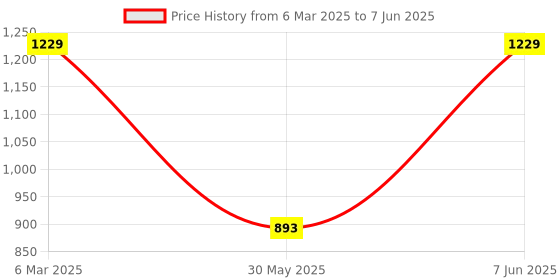 myntra.com NFI essentials Blue Set of 4 Regular Multi-Utility Organisers nfi essentials Price History Graph from 6 Mar 2025 to 7 Jun 2025