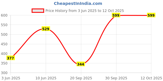 myntra.com NFI essentials Brand Logo Detail Canvas Waist Chest Pouch nfi essentials Price History Graph from 3 Jun 2025 to 12 Oct 2025