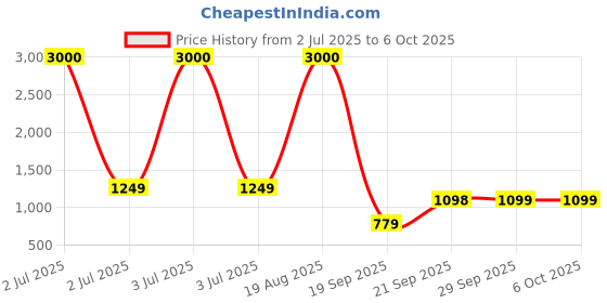 myntra.com NFI essentials Brown & Pink Textured Makeup Organiser nfi essentials Price History Graph from 2 Jul 2025 to 5 Oct 2025